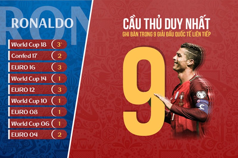 Ronaldo ngày càng chứng tỏ anh đáng được nhân bản - Bóng Đá
