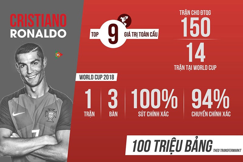 Mặc kệ trốn thuế, Ronaldo vẫn lập hat-trick chinh phục World Cup - Bóng Đá