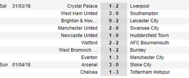 Sau vòng 32 Premier League: Chelsea buông súng; Chạy đà trước derby Manchester - Bóng Đá