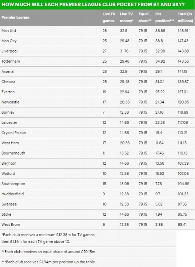 Vô địch Premier League, tiền thưởng của Man City vẫn kém Man Utd - Bóng Đá