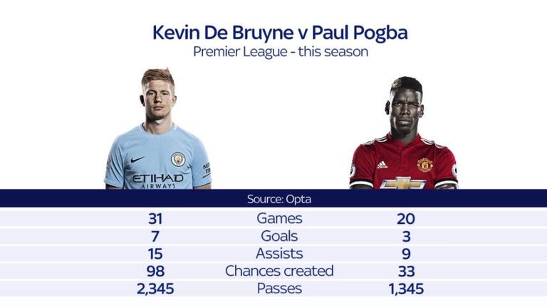 Pogba phải học theo De Bruyne - Bóng Đá