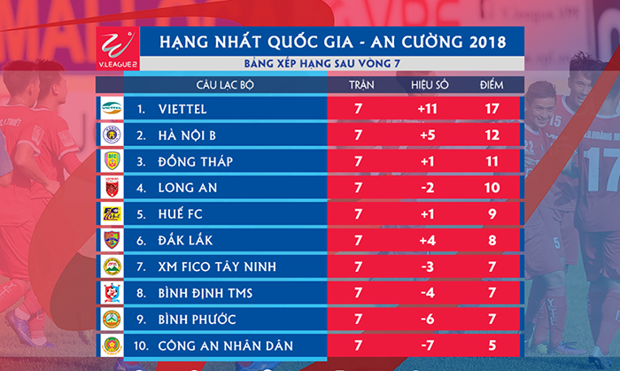 Tổng hợp vòng 7 Hạng Nhất 2018: Viettel vững ngôi đầu, Long An hụt hơi - Bóng Đá