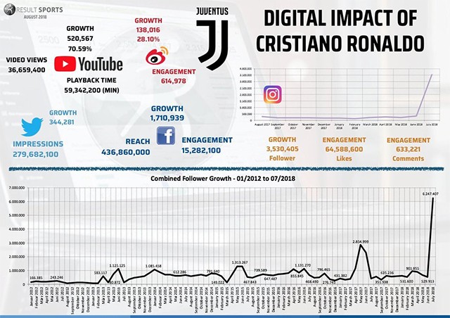 Nhờ Ronaldo châm ngòi, 'bom tấn' này đã nổ tại Juventus - Bóng Đá
