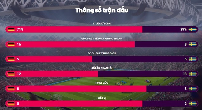 Đức vượt cửa tử nhờ lấy lại hình ảnh 'cỗ xe tăng' - Bóng Đá