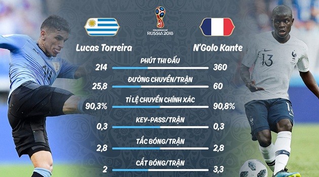 Đối đầu với Pháp ở tứ kết, Uruguay có vũ khí tối thượng - Bóng Đá