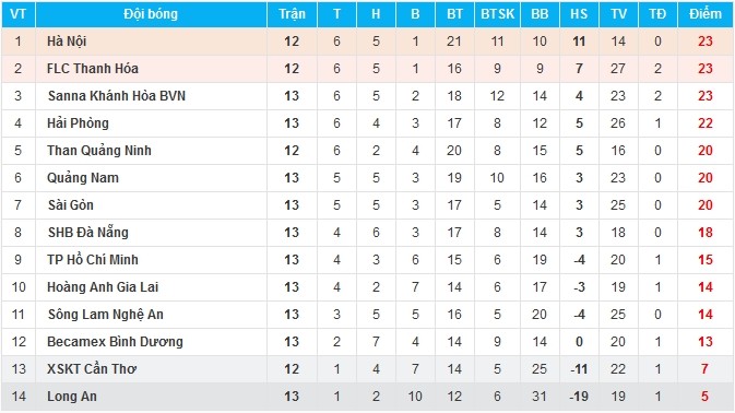    Vùi dập TP.HCM 4-1, “ngựa ô” V-League lên đỉnh cùng 
