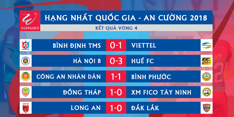 Tổng hợp vòng 4 HNQG 2018 - Bóng Đá