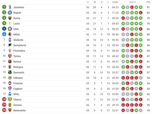 Juventus suýt thua, Allegri run rẩy trên băng ghế chỉ đạo  - Bóng Đá