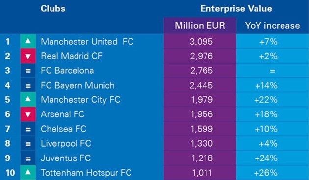CLB giá trị nhất thế giới: Man Utd số 2, không ai số 1 - Bóng Đá