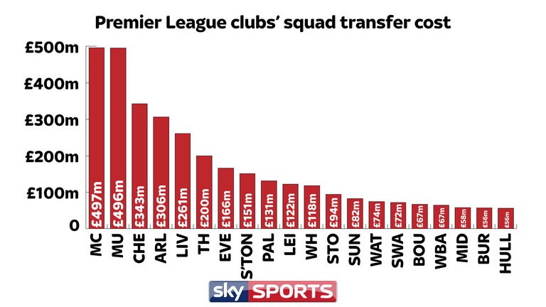 Man United chi tiêu kém hiệu quả nhất NHA - Bóng Đá