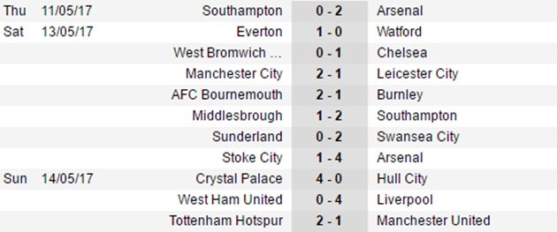 Sau vòng 37 NHA: Chào tân vương Chelsea; Liverpool & Arsenal kịch chiến - Bóng Đá