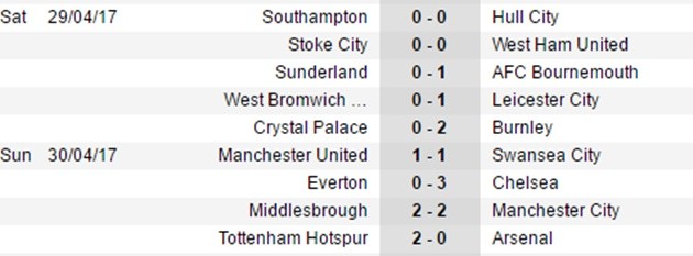 Sau vòng 35 NHA: Tottenham nhấn chìm Arsenal; Thành Manchester 'tự sát' - Bóng Đá
