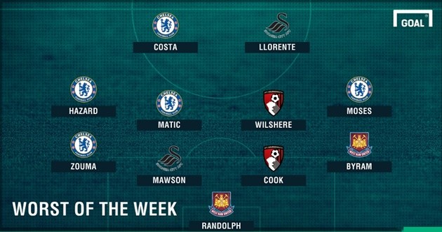 Đội hình tệ nhất vòng 33 NHA: Chelsea chiếm trọn - Bóng Đá