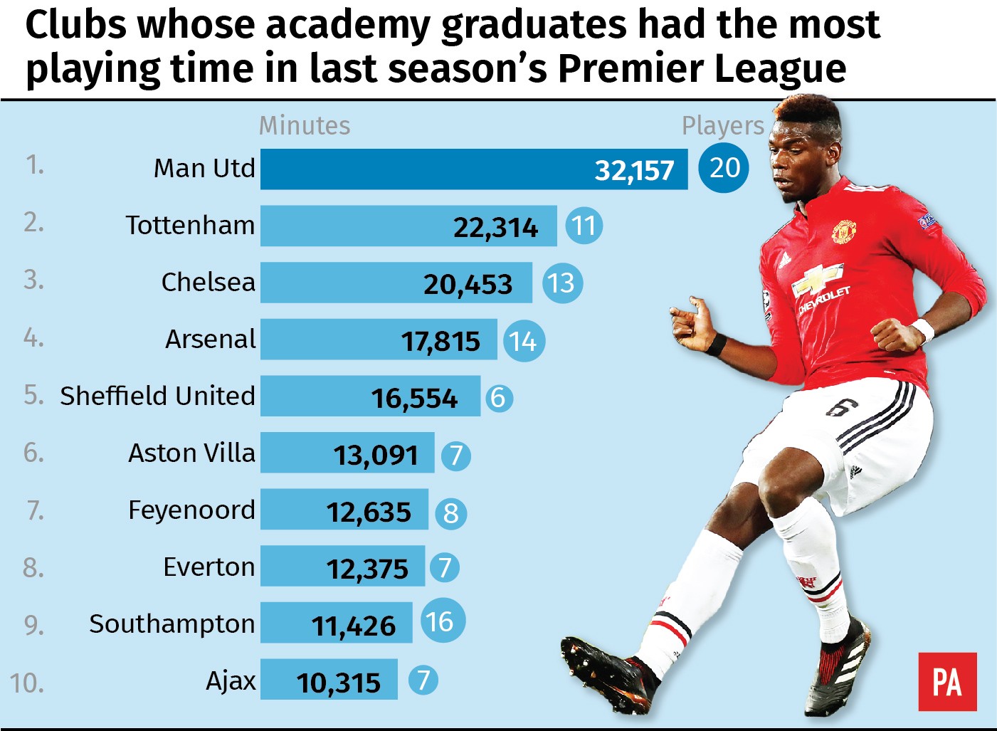 Man Utd 'vô đối' Premier League ở khoản này - Bóng Đá