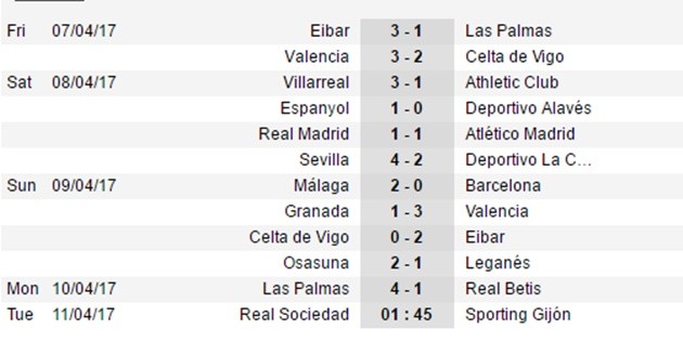 Sau vòng 31 La Liga: Real 'rơi cờ', Barca 'không phất' - Bóng Đá