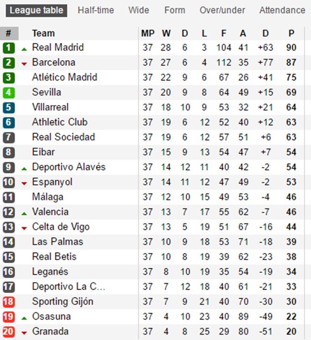 Trước vòng cuối La Liga: ‘Cờ trong tay’ Real; Hy vọng nào cho Barca? - Bóng Đá