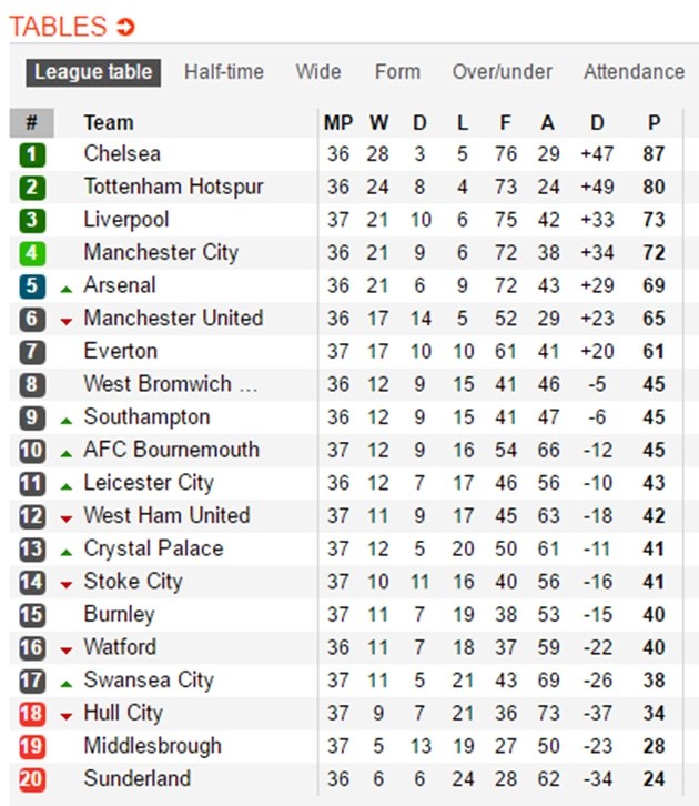 Sau vòng 37 NHA: Chào tân vương Chelsea; Liverpool & Arsenal kịch chiến - Bóng Đá
