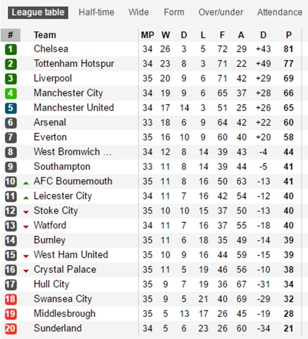 Trước vòng 36 NHA: Arsenal & M.U - 'Một trận định càn khôn' - Bóng Đá
