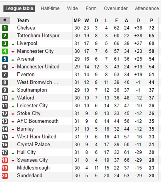 Dự đoán vòng 32 NHA: M.U buông Top 4; Liverpool lại 'mắc cạn' - Bóng Đá