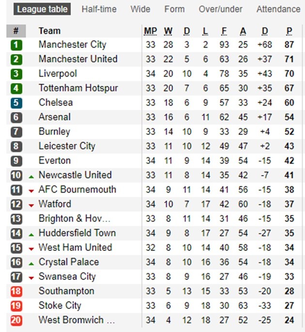 Sau vòng 34 Premier League: Sắc xanh phủ khắp nước Anh - Bóng Đá