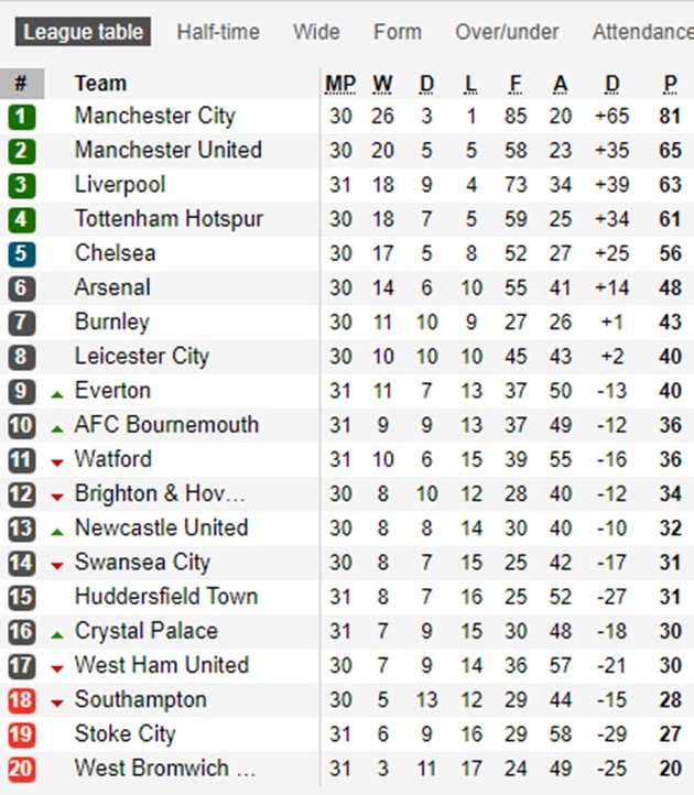 Trước vòng 32 Premier League: Một trận định càn khôn! - Bóng Đá