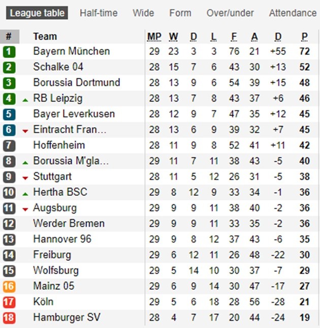 Hủy diệt Augsburg, Bayern Munich chính thức vô địch Bundesliga - Bóng Đá