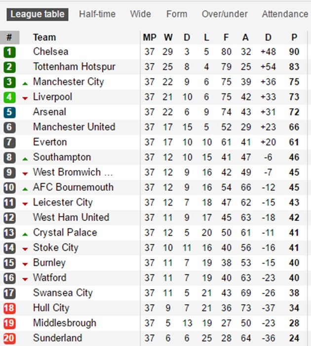 Dự đoán vòng 38 NHA: Man City, Liverpool mở hội; Arsenal lỗi hẹn - Bóng Đá