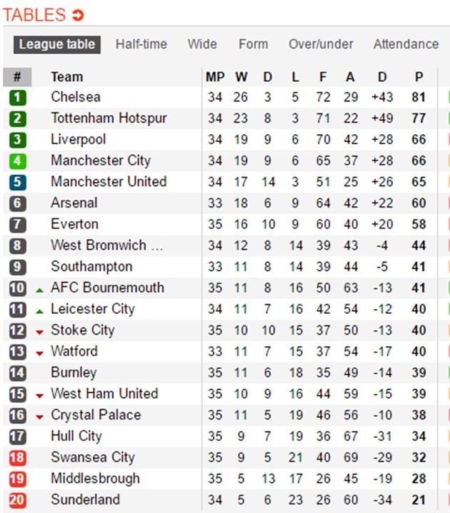 Sau vòng 35 NHA: Tottenham nhấn chìm Arsenal; Thành Manchester 'tự sát' - Bóng Đá