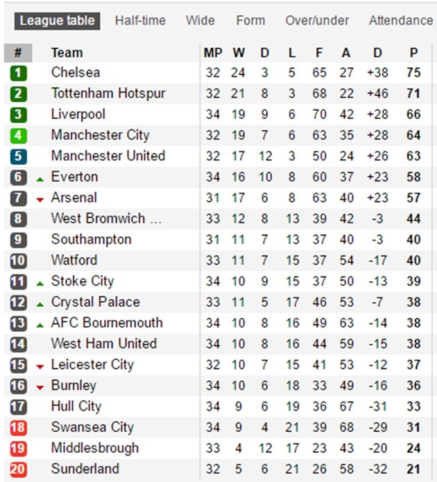 Dự đoán đá bù NHA: Căng thẳng Derby Manchester; Arsenal hưởng lợi - Bóng Đá
