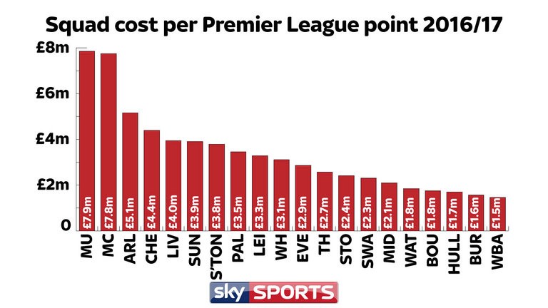 Man United chi tiêu kém hiệu quả nhất NHA - Bóng Đá