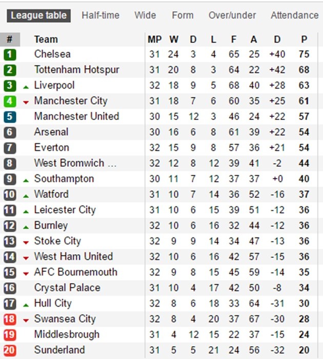 Dự đoán vòng 33 NHA: M.U hòa Chelsea; Liverpool 'sẩy chân' - Bóng Đá