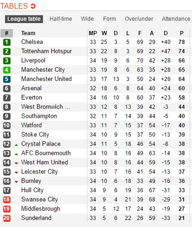 Hậu derby Manchester: Khó lường cuộc chiến Top 4 NHA - Bóng Đá