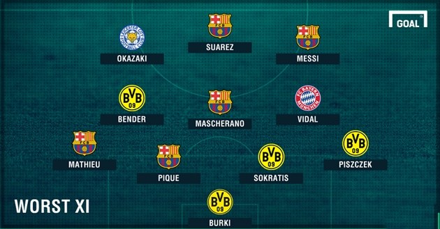 Đội hình tệ nhất tứ kết Champions League: Messi cũng hết phép - Bóng Đá