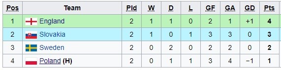 01h45 ngày 23/6, U21 Ba Lan vs U21 Anh: Vé cho Tam sư? - Bóng Đá