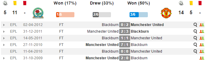 23h15 ngày 19/02, Blackburn Rovers vs Man Utd: Hoài niệm xưa cũ - Bóng Đá
