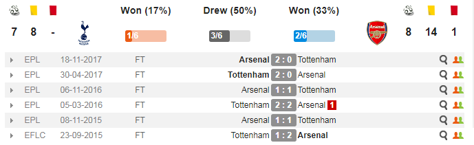 19h30 ngày 10/02, Tottenham vs Arsenal: Oan gia ngõ hẹp - Bóng Đá