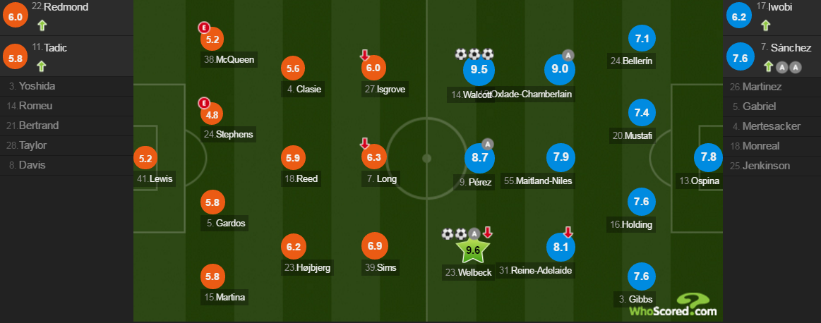Thương binh trở lại, Pháo thủ đè bẹp Southampton 5 bàn không gỡ - Bóng Đá