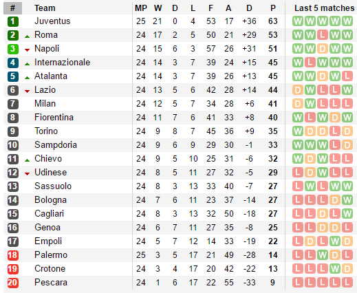 Đại thắng Palermo, Juventus băng băng về đích - Bóng Đá