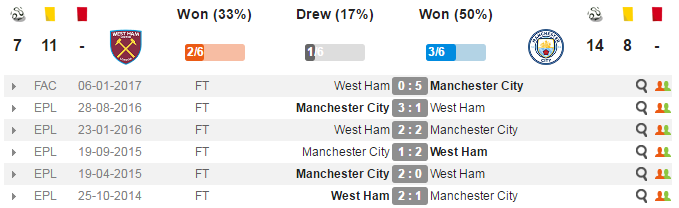 02h45 ngày 02/02, West Ham vs Man City: Chớp lấy cơ hội  - Bóng Đá