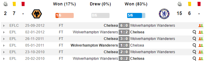 00h30 ngày 19/02, Wolverhampton vs Chelsea: Cơ hội cho lớp trẻ - Bóng Đá