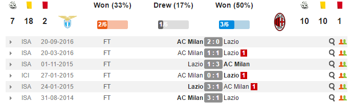 02h45 ngày 14/02, Lazio vs AC Milan: Thử thách cực đại - Bóng Đá