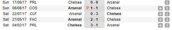 02h45 ngày 04/01, Arsenal vs Chelsea: Ngày của sự thật - Bóng Đá