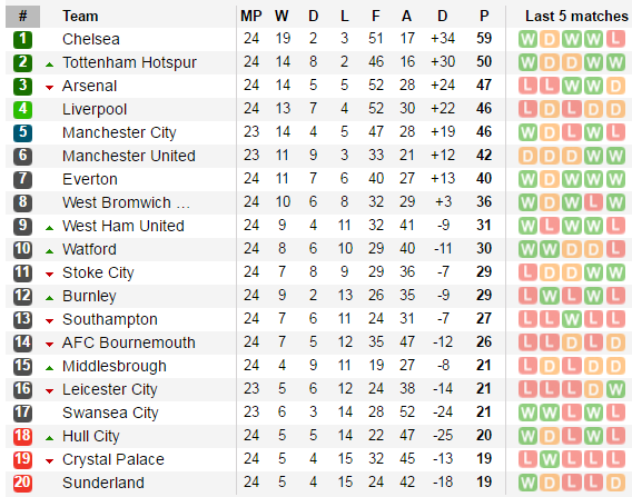 Thúc thủ trước Hull City, Liverpool đứng trước nguy cơ văng khỏi top 4 - Bóng Đá
