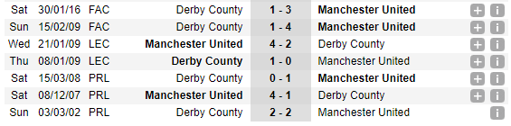 03h00 ngày 06/01, Man Utd vs Derby County: Quân xanh tập bắn - Bóng Đá