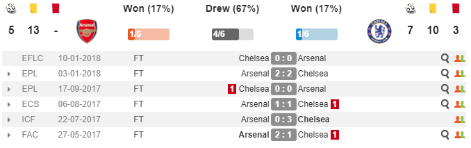 03h00 ngày 25/01, Arsenal vs Chelsea: Trước giờ phán xét - Bóng Đá