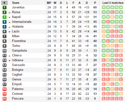 Phung phí cơ hội, Lazio lỡ mất cơ hội bám đuổi top 4 - Bóng Đá