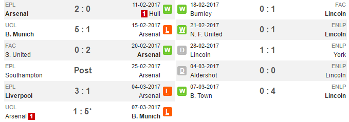 00h30 ngày 12/03, Arsenal vs Lincoln City: Pháo thủ trút giận - Bóng Đá