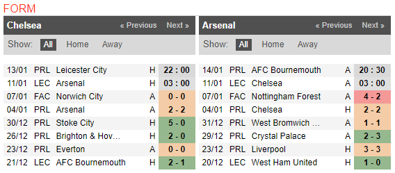 03h00 ngày 11/01, Chelsea vs Arsenal: Chiếc phao cứu sinh - Bóng Đá