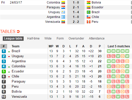 Hủy diệt Uruguay, Brazil chắc vé dự World Cup - Bóng Đá