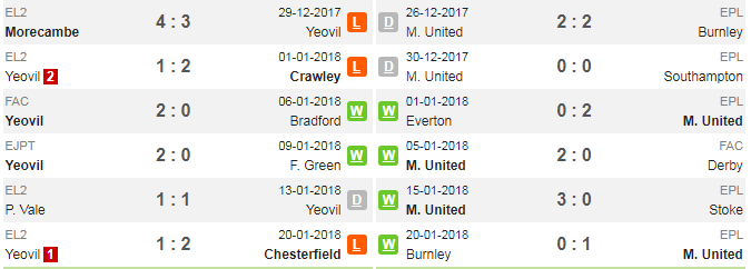 02h55 ngày 27/01, Yeovil Town vs Man Utd: Dạo chơi ở Huish Park - Bóng Đá